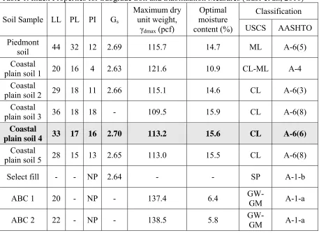 Table 1. Index Properties for Subgrade Soil and Stabilization Measures (Gabr et al., 2010) 