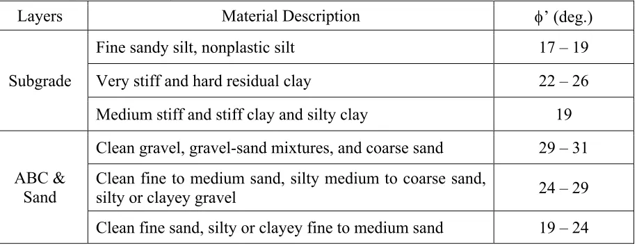 Table 2. Typical Effective Angle of Internal Friction for Unbound Granular and Subgrade Materials (NCHRP, 2004) 