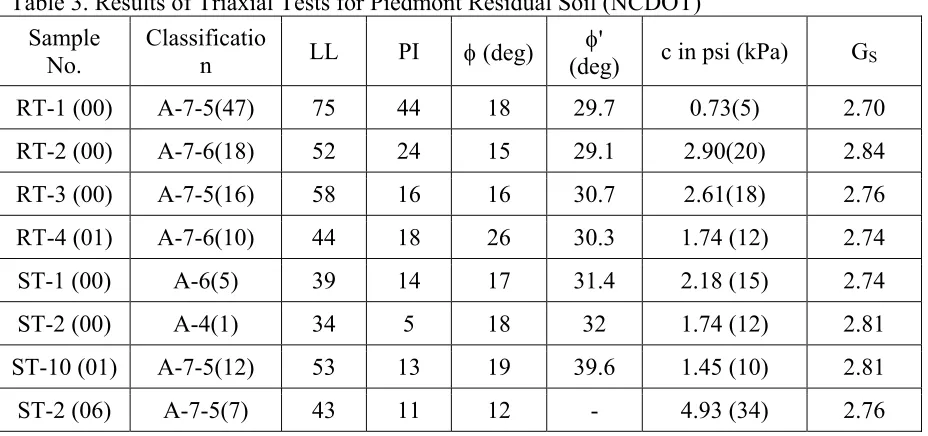 Table 4. Basic Statistics of Results of Triaxial Tests for Subgrade Soil 