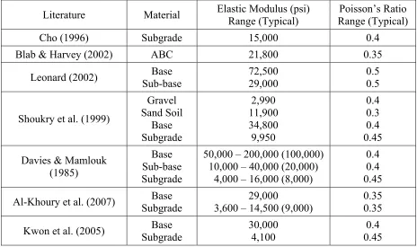 Table 6. Elastic Modulus Values and Poisson’s Ratios, as Found in the Literature 