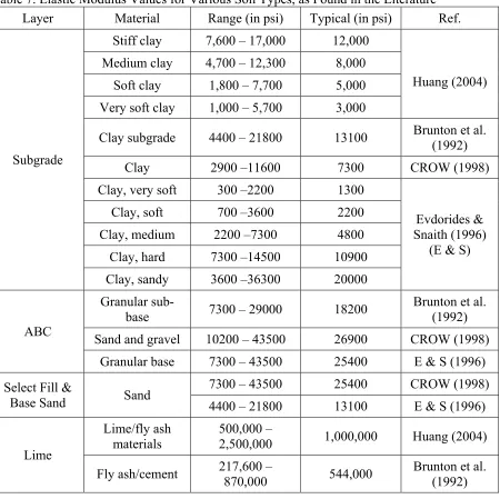 Table 7. Elastic Modulus Values for Various Soil Types, as Found in the Literature 