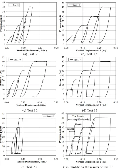 Figure 8. Pressure and vertical displacement plots for static load tests in the test pit 