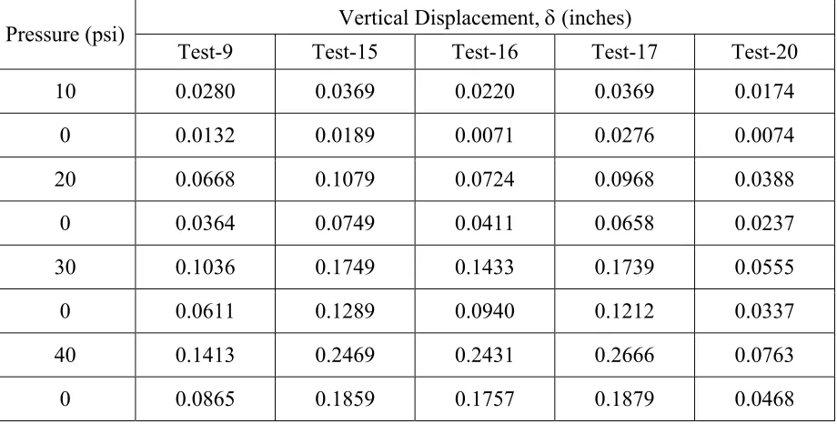 Table 12. Total Displacement of Each Loading Stage for the Elastic-Perfectly Plastic Model 
