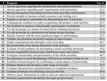 Table 1. List of Purposes and Usage by Students 