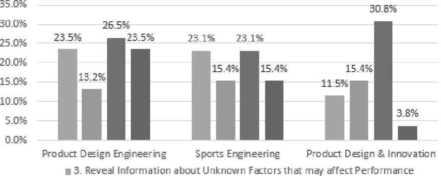 Figure 2. Uses of Early Stage Purposes by 3 DMEM Courses 