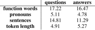 Table 3: Average number of features / question or an-swer