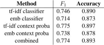 Table 4: Samples of most similar words from Q/A word embeddings compared to Common Crawl