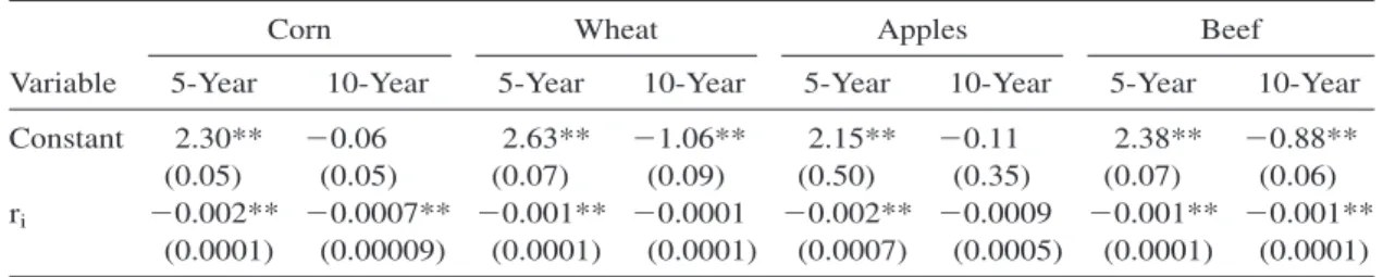 Table 3. Growth Rate Coefficient Estimates, Equation (1) a