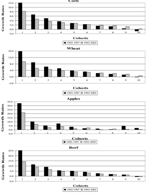 Figure 3. Annual Growth Rates