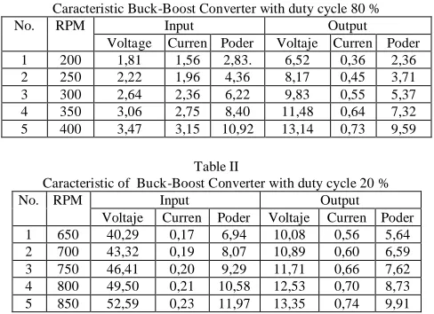 Table I Caracteristic Buck-Boost Converter with duty cycle 80 % 