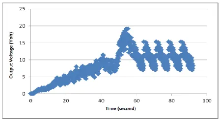Fig. 13.  Respos of  PID-PSO Control 