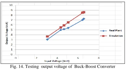 Fig. 14. Testing  output voltage of  Buck-Boost Converter 