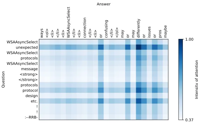 Figure 1: Attention weights for a question–answer pair, e, normalized to [0, 1]. Due to the long length of questionand answers we only plot weights above some threshold.