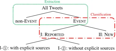 Figure 1: Overview of our Tweets classiﬁcation.