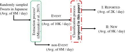 Table 1: Types of EVENT (example is manually translated by author).