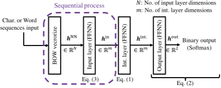 Figure 5: Structure of FFNN using each character se-quence or word sequence.