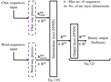 Figure 7: Structure of CNN using each character sequence or word sequence.