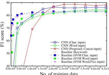 Figure 9: Macro average F1 score for each training datasize reduced by all samples.