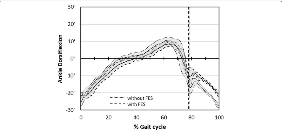 Fig. 1 The ankle kinematics when walking with and without FES to the pre-tibial muscles