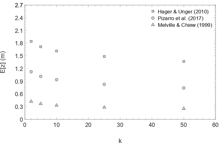 Figure 6.Figure 6. Expected scour depth in function of the hydrograph shape parameter k (= 2, 5, 10, 25, 50) and employed scour model