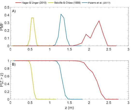 Figure 8. PMF (a) and empirical exceedance probability (b) of z for k = 2, T = 100 years, and PTP = 0.5