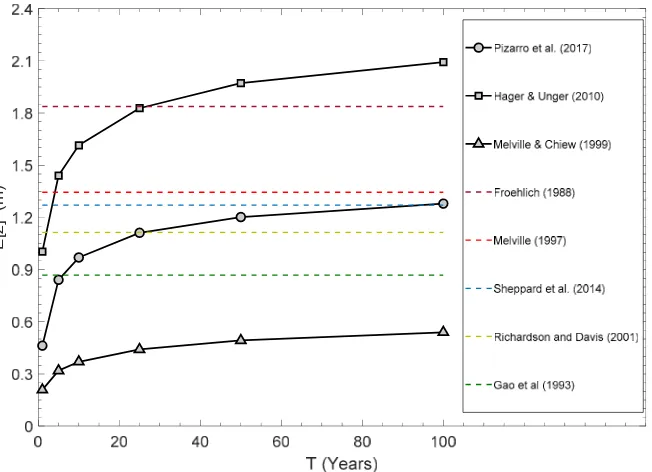 Figure 9. Comparison among expected scour values for three different time-dependent scour models and Equilibrium formulas