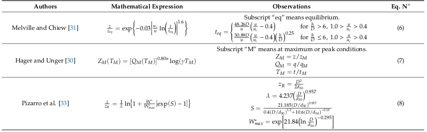 Table 1. Time-dependent scour prediction formulas.