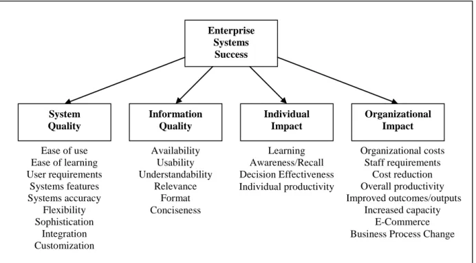 Figure 2.2. The ESS model (adapted from Sedera et al., 2004) 
