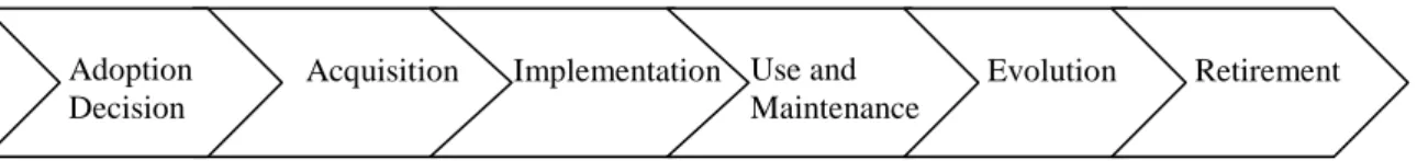 Figure 2.3. ERP life-cycle framework (adapted from Esteves and Pastor, 1999) 