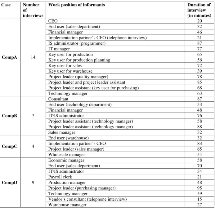 Table 3.2. Overview of interviews in the four cases 