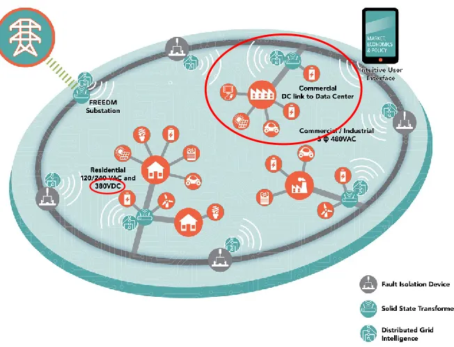 Figure 1.1 DC micro grid in FREEDM systems center 