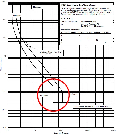 Figure 1.7 15A MCCB trip curve[27] 