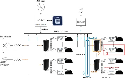 Figure 1.8 Circuit protection hierarchy for DC data center application  
