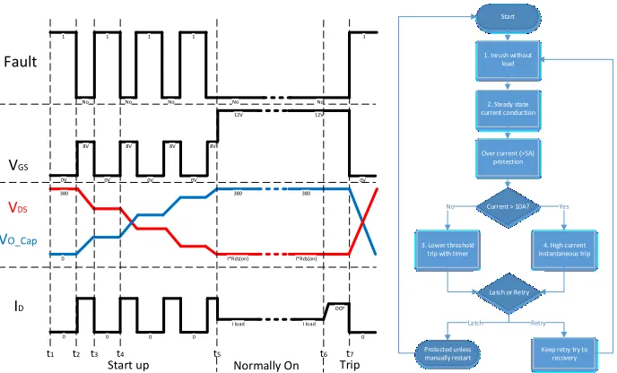 Figure 2.1 Proposed operation strategy for circuit breaker 