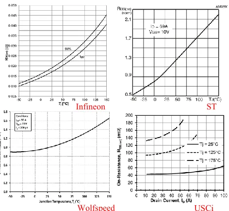 Figure 2.2 R DS(ON)-TJ coefficient of 4 candidates for steady state 
