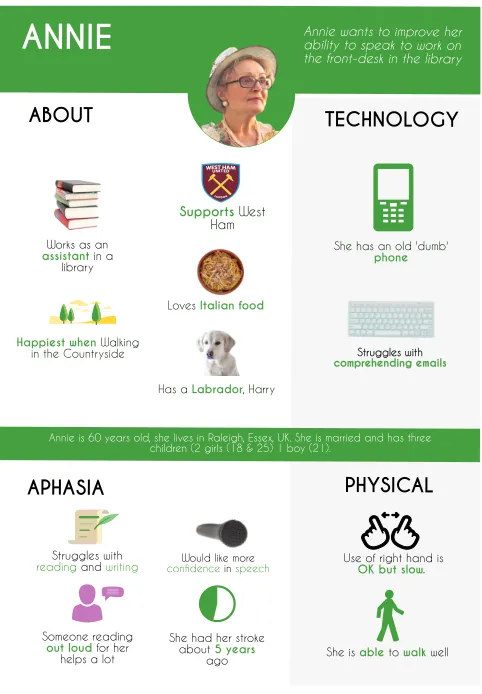 Figure 1: Co-Created Persona, Annie, who was designed with four people with aphasia. The persona was co-designed in terms of both its details, and its aphasia-friendly aesthetic