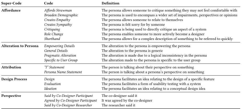 Table 1: Codes created from bottom-up investigation of data. 