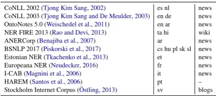 Table 1: The NER datasets in our exepriment. Weindicate the languages2 and domains they cover.