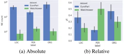 Figure 3: Cross-lingual NER learning curves forprecision, recall, and F1 in relation to the numbern of source languages in projection