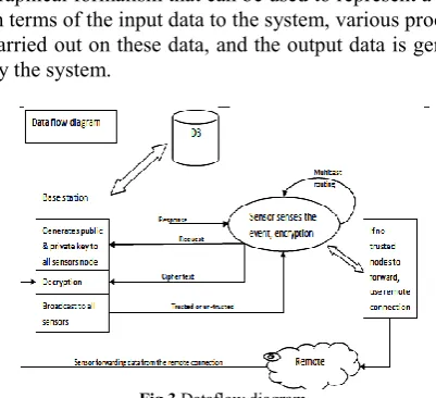 Fig 3 Dataflow diagram 