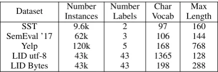Table 1:The datasets used for character basedsequence classiﬁcation evaluations.