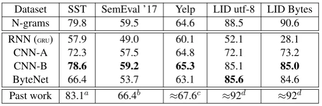 Table 2: Test accuracy for each model architecture, with comparisons to n-gram models and past work
