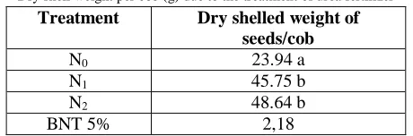 Table III Leaf area index (ILD) of corn plants due to the treatment of urea fertilizer 