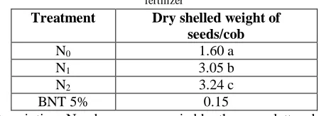 Table 8 can be seen that the dose of urea fertilizer shows a real interaction with the content of starch, total sugar, and 