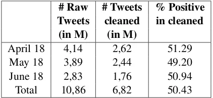 Table 1: Characteristics of the auto-labeled tweets usedin this paper.