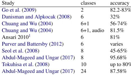 Table 1: Accuracies achieved by previous studies