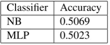 Table 4: Confusion matrix for NB-based classiﬁcationof the test set.