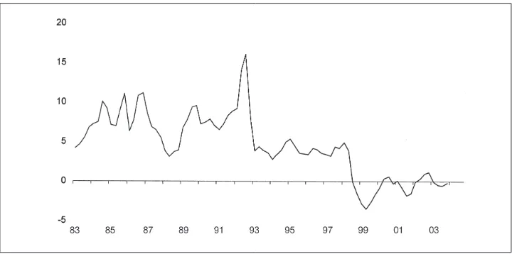Figure 4: Ireland: Real Interest Rates 1983-2004 (deflated by 4-quarter futureinflation)