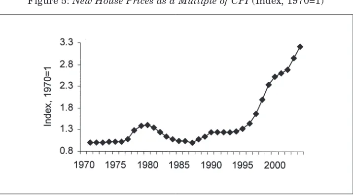 Figure 5: New House Prices as a Multiple of CPI (Index, 1970=1)