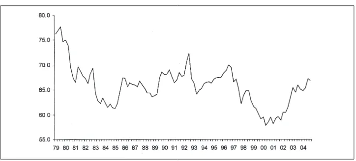 Figure 1: Nominal Effective Exchange Rate for Ireland 1979-2004